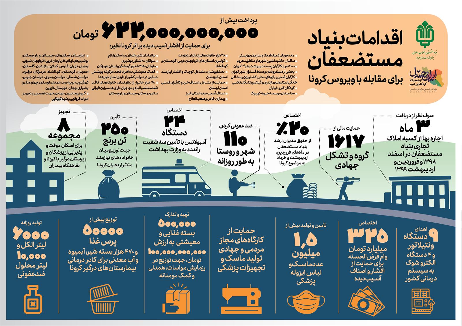 اینفوگرافیک/ اقدامات بنیاد مستضعفان در مقابله با ویروس کرونا تا پایان هفته سوم اردیبهشت